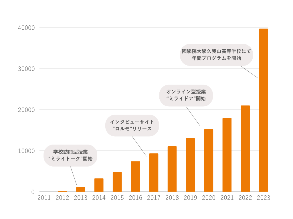 生徒の受講数のグラフ